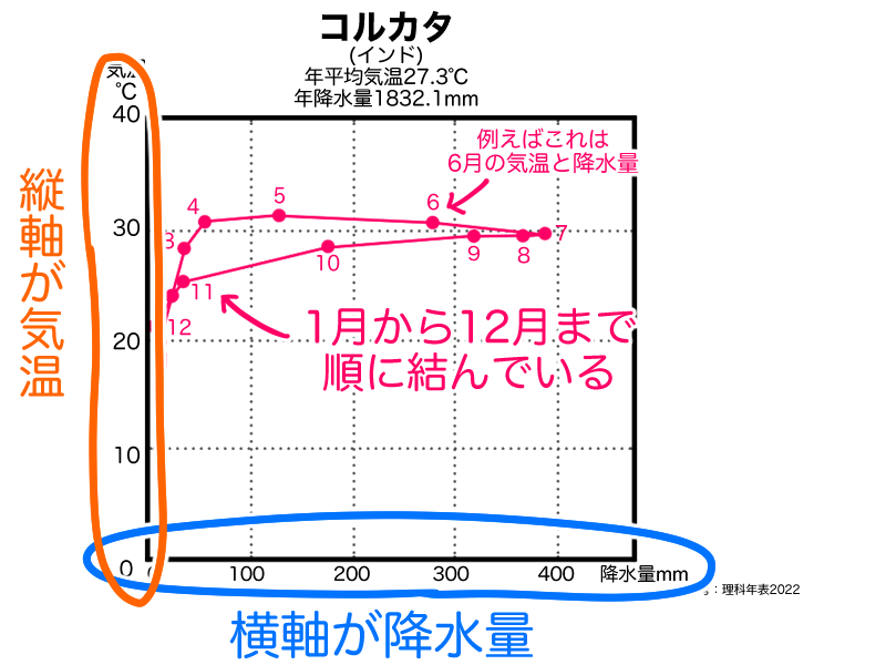 縦軸に気温、横軸に降水量