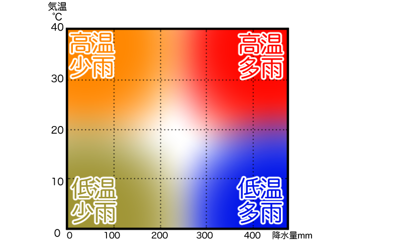 ハイサーグラフの高温低温、多雨少雨