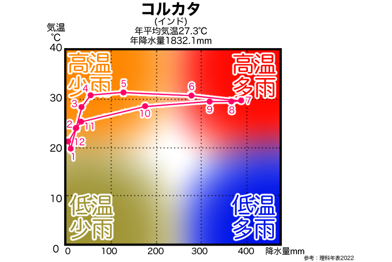 コルカタハイサーグラフ