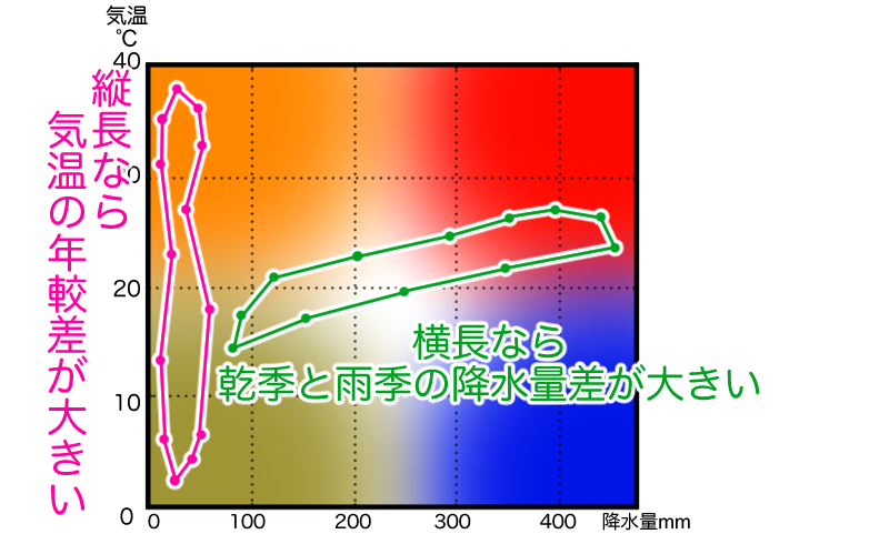 気温の年較差と降水量の差