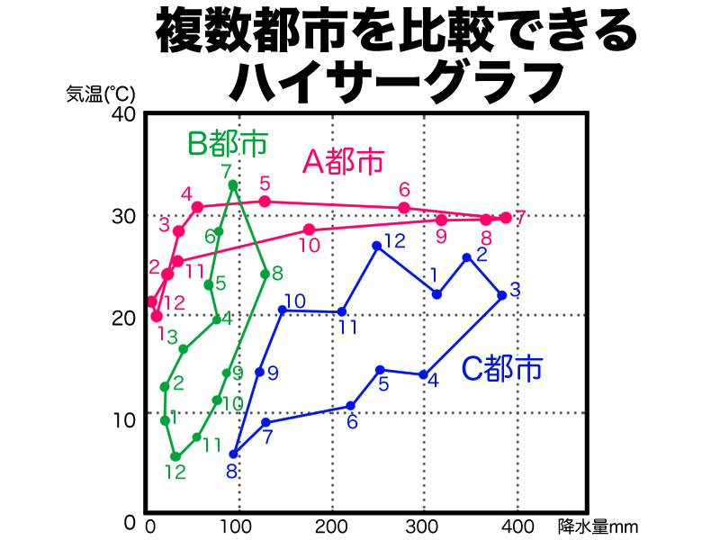 複数地点を比較できるハイサーグラフ