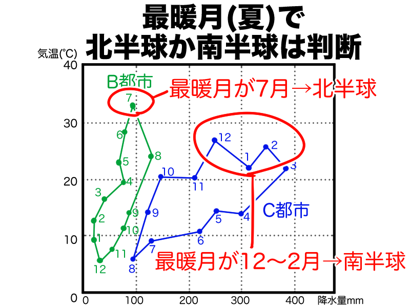 北半球か南半球か