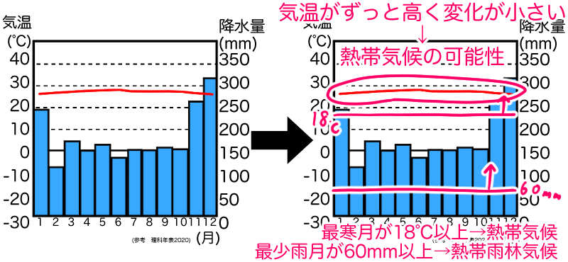 気温が高く変化が小さければ熱帯気候