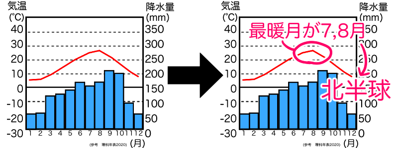 雨温図は最暖月に着目